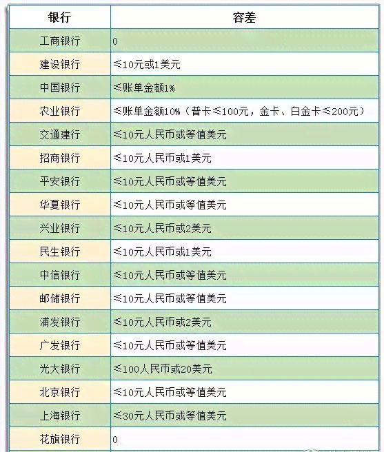 信用卡逾期几天天天打电话催款是否有效？