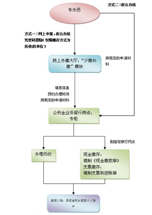 深圳公积金中心逾期如何补交？