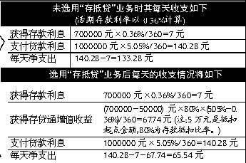 工行协商还款申请免息，合适多少