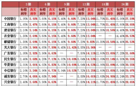 信用卡逾期三天算逾期吗怎么办理还款分期