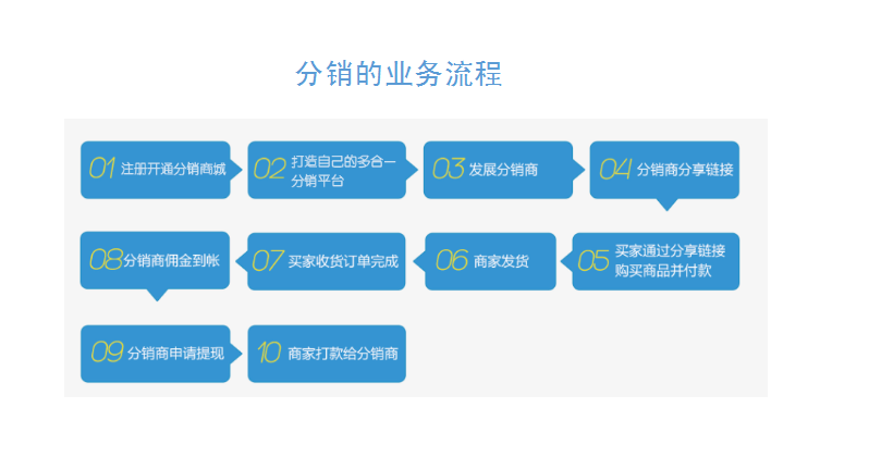 网贷平台怎么协商分期还款流程