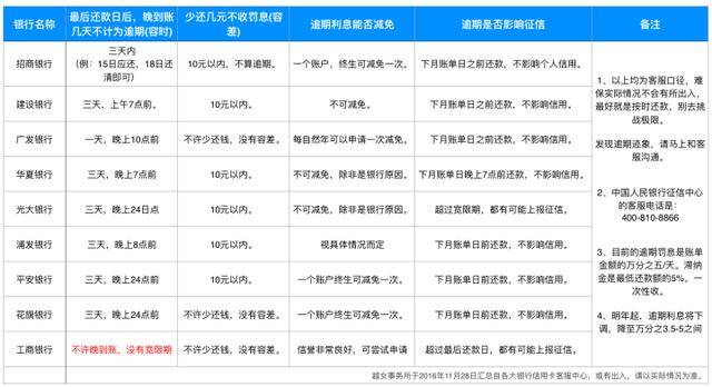 多张信用卡逾期6个月怎么算利息和后果