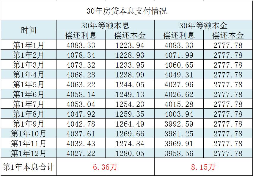 怎样能协商还款期房贷不逾期还本金