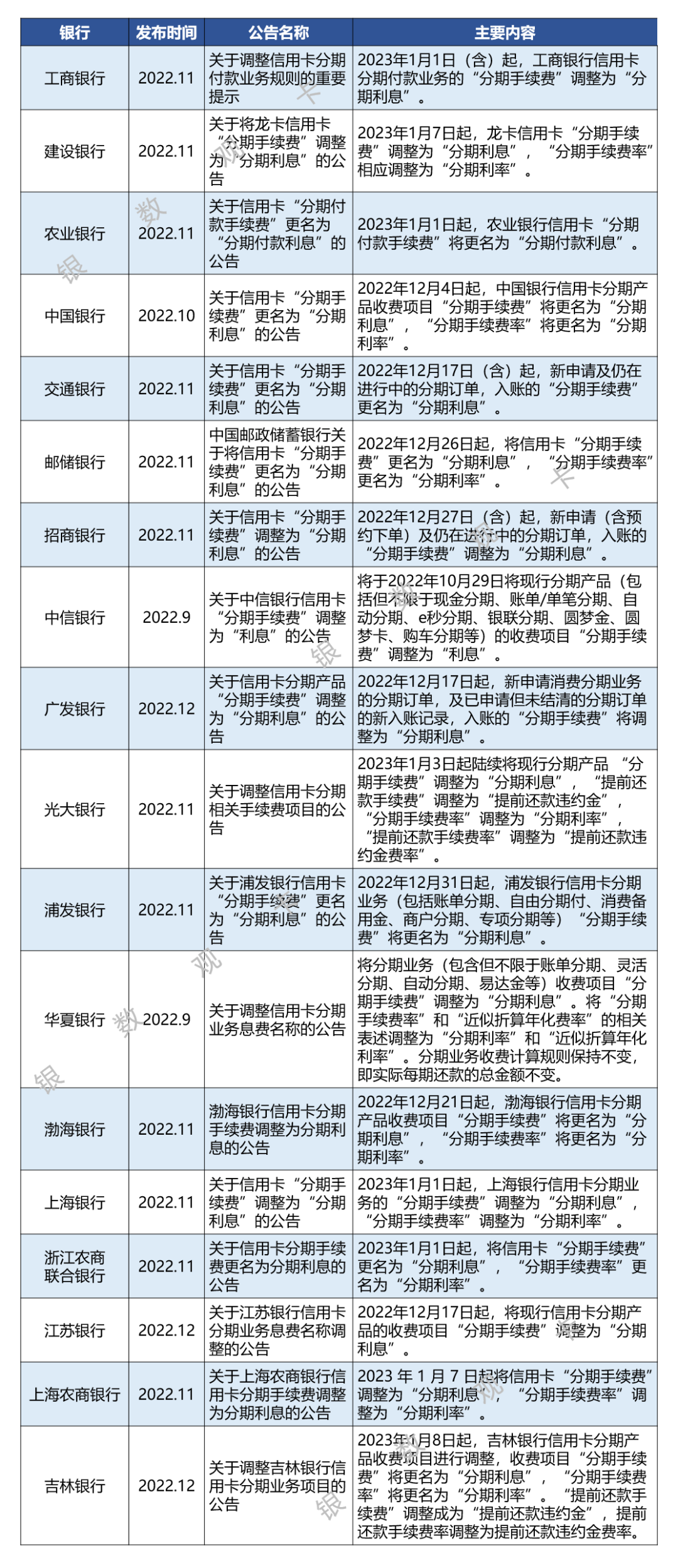 信用卡15000逾期一天利息和一个月利息是多少