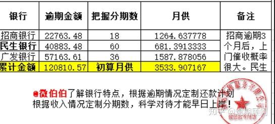 每个月信用卡逾期三天利息多少