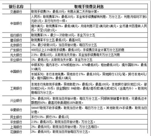 信用卡4万逾期3年怎么计算利息和还款金额？