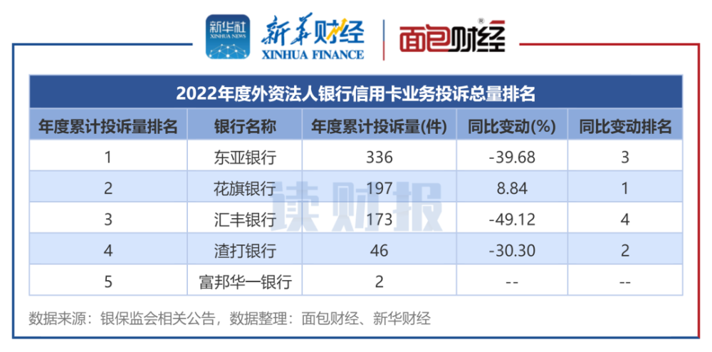 2022年全面停止催收信用卡业务