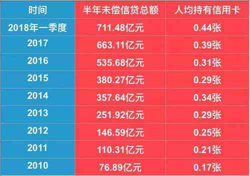 欠信用卡6万逾期三个月了怎么办，利息是多少？