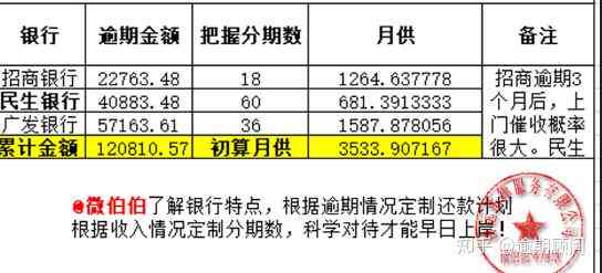 欠信用卡6万逾期三个月了怎么办，利息是多少？