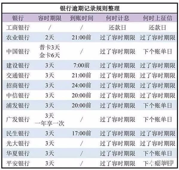 怎么算信用卡逾期天数最少几天，并查信用卡逾期多久