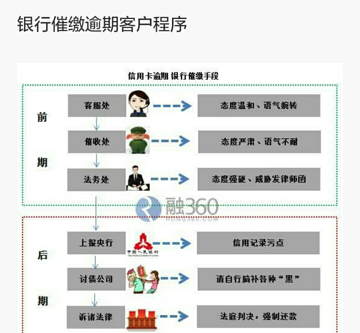 中信银行信用卡逾期三个月后果及还清后是否能继续使用