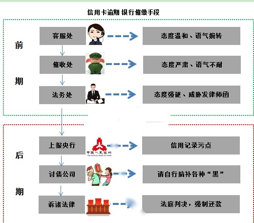 借呗逾期起诉后怎么办信用卡冻结及解冻