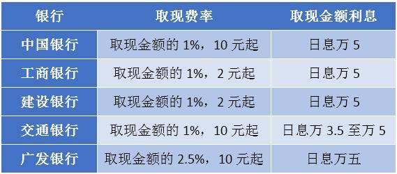 信用卡取一万一个月要还多少利息和钱款