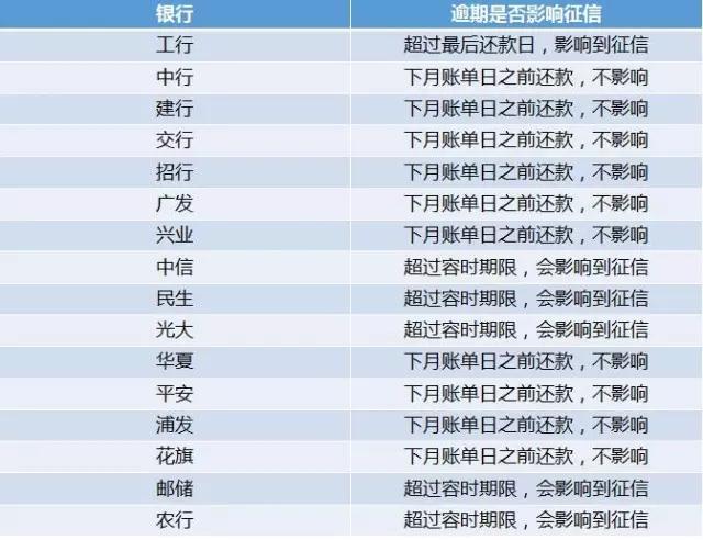 交通信用卡逾期10年怎么办