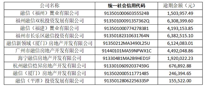 网传融创上海公司商票逾期