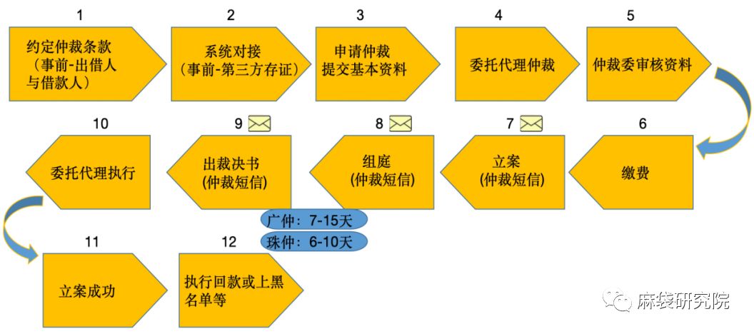 网贷逾期起诉仲裁流程及号码，逾期起诉仲裁是否有用，开庭时间