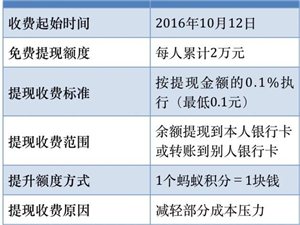 信用用卡怎么协商期还款方式和手续费好