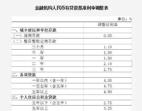 信用卡逾期三个月利率多少