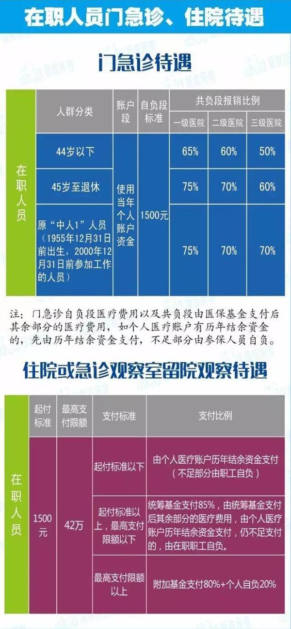 上海城乡医保逾期等待期和补交缴费处理方法