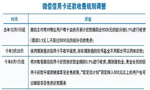 银监会协商还款收费吗合法多少钱？