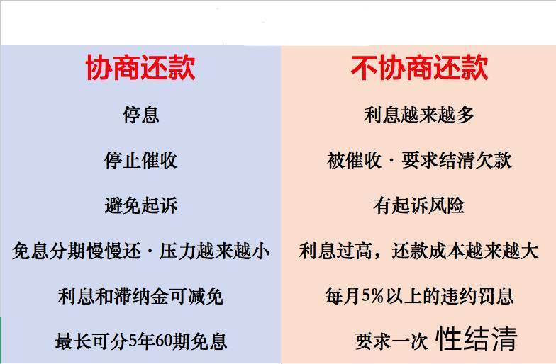 银行协商还款有协议吗及影响