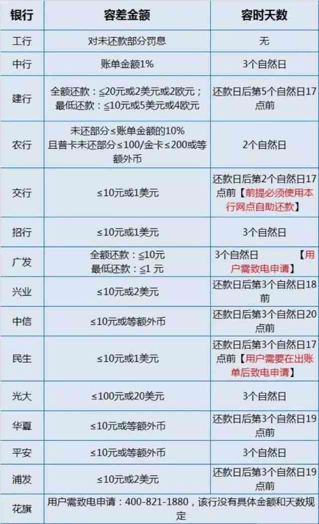 兴业协商还款还要利息吗，为什么还有账单？