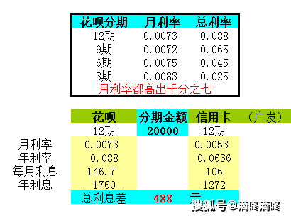 6万信用卡逾期利息是多少钱