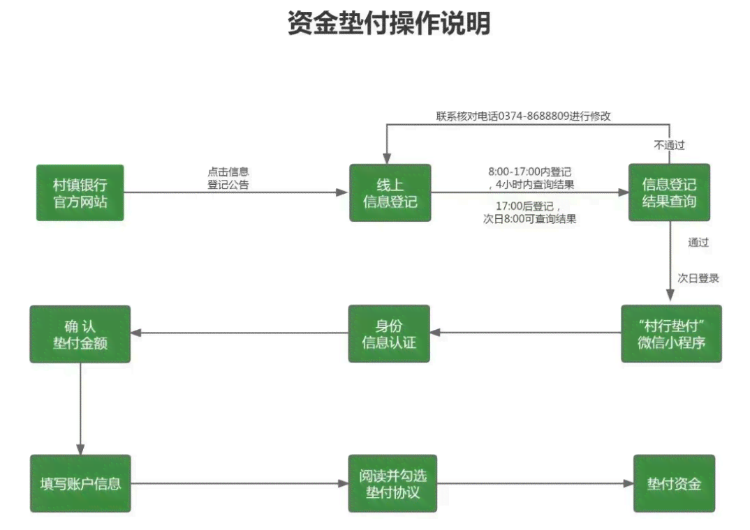 网贷逾期催收步骤及流程图