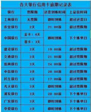 信用卡逾期2400会怎么样，逾期200元、24000一天利息、2500一个月费用？