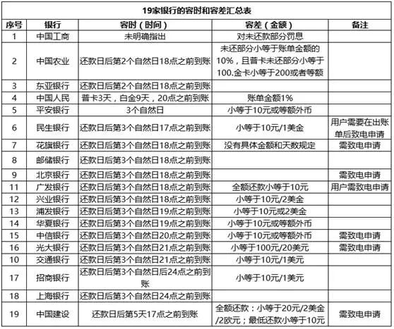 信用卡逾期两次上征信一次：如何避免信用卡逾期惩罚及影响信用评分