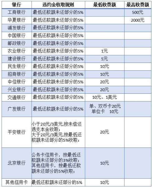 更低还款额利息怎么算