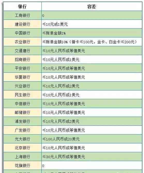 信用卡每年逾期多少次上征信