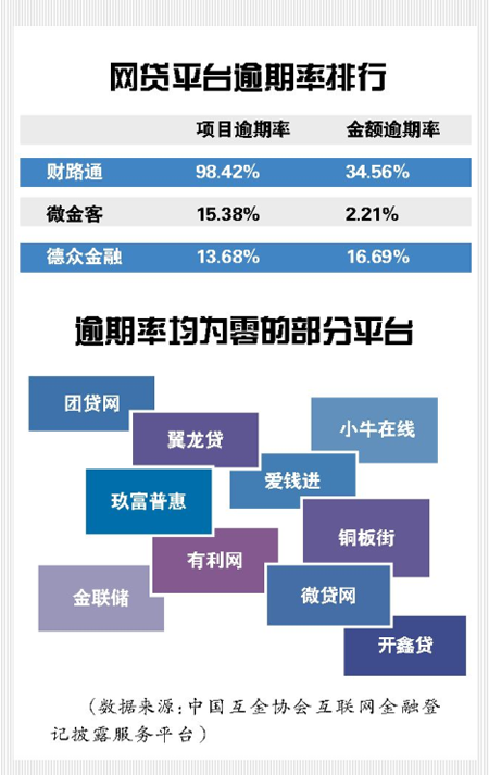 网贷逾期几年了还要还吗