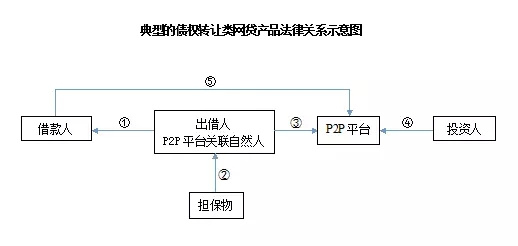 网贷为啥喜欢先转移再起诉，网贷平台为什么要转让债权，债权转让的原因