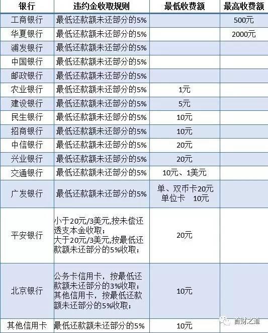 信用卡2万多逾期六个月的利息及解决方法