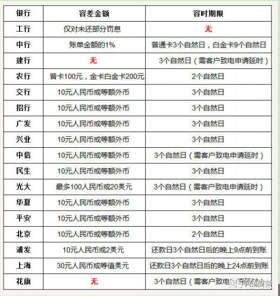 华逾期十天上征信，两年四千多续还，还款几天，还款宽限期，晚4天还款上征信吗？