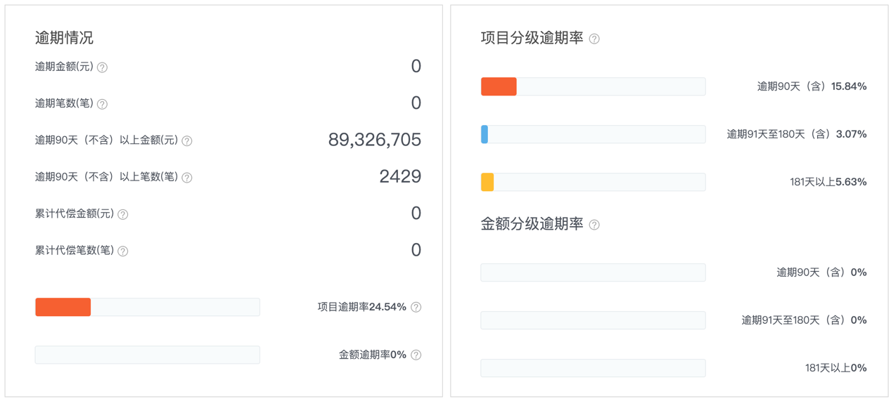 2022网贷逾期率-2022网贷逾期率暴涨