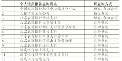 信用卡查询逾期次数怎么查询