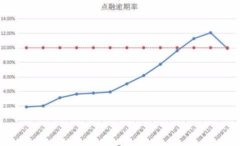 网贷风暴逾期：金融监管加强，平台资金链断裂，投资者资金损失严重