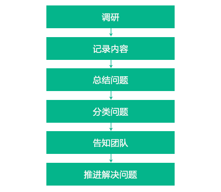 网贷催收员相关术语及工作流程