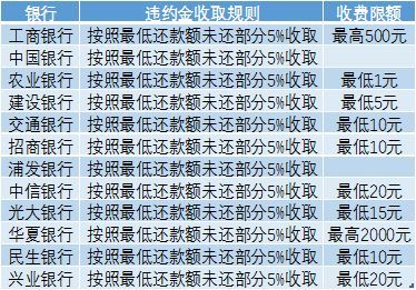 2020年信用卡逾期后果严重，怎么办？