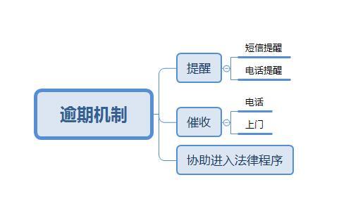 网贷平台拖逾期问题分析及解决方法