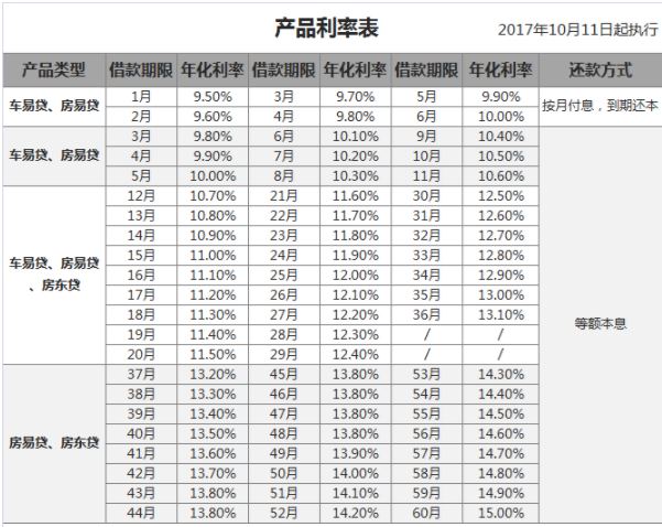 还易贷网贷款可靠吗，利息多少，怎么样？