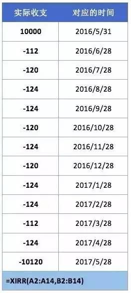 信用卡100多块钱逾期利息怎么算及多少