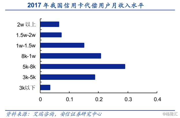 信用卡逾期规模增加吗怎么办？