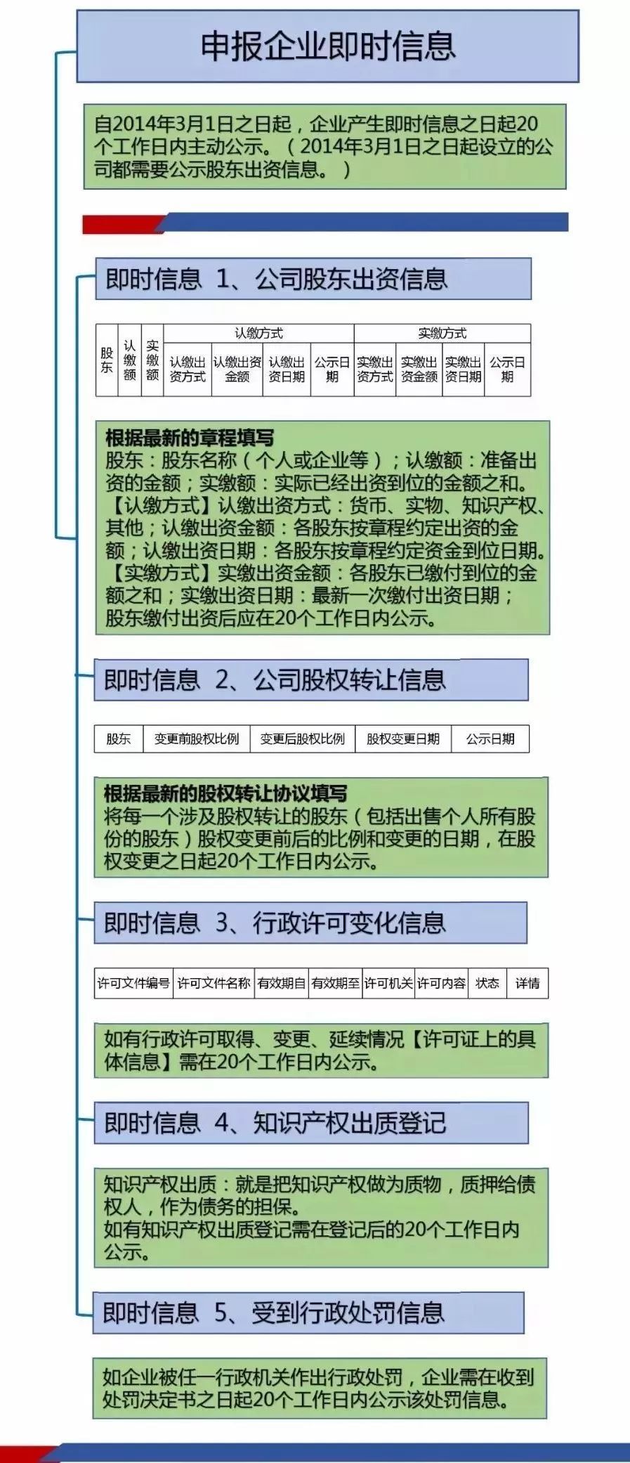 工商年报逾期多久恢复正常使用与状态？