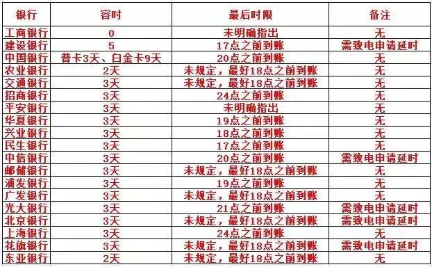 各大银行逾期宽限天数一览表及协商还款电话