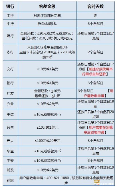 信用卡逾期是按账单金额算利息吗，如何计算逾期利息？