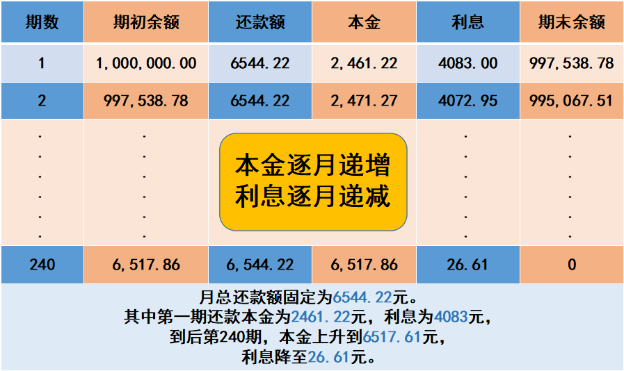 逾期后协商最长还款时间及相关计算