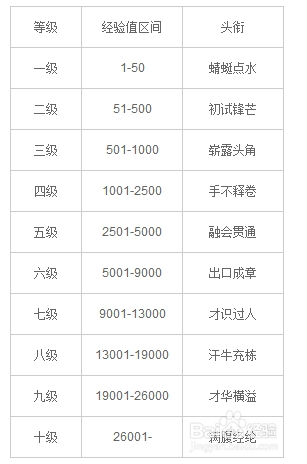 网贷催收等级划分标准及阶划分